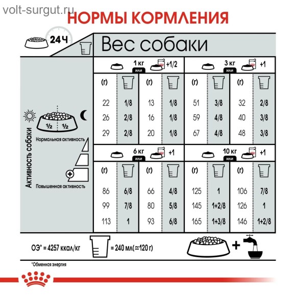 Royal Canin Mini Digestive Care для собак малых пород с чувствительным пищеварением