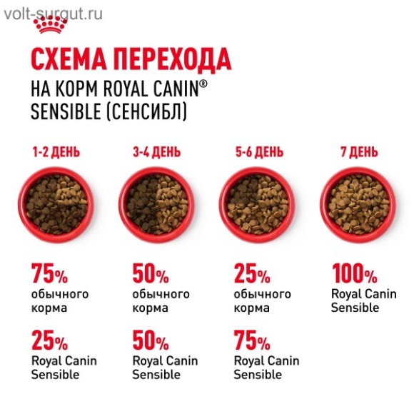 Royal Canin Sensible для кошек с чувствительным пищеварением