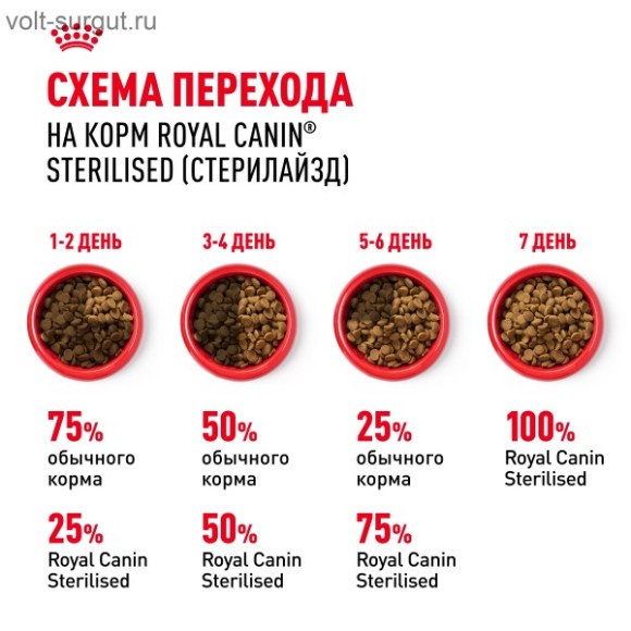 Royal Canin Sterilised для стерилизованных кошек и котов с 1 до 7 лет